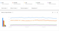Las marcas Premium más buscadas en internet