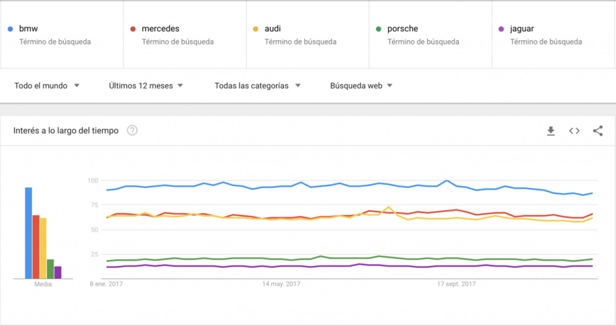 Las marcas Premium más buscadas en internet